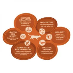 Wellness Core Cat Original Γαλοπούλα Κοτόπουλο 1,75kg -Προμήθειες Για Κατοικίδια Κατάστημα πωλήσεων 7880212 1 1000x1000 2