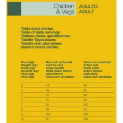 Natura Diet Cat Adult Chicken 1,5Kg 5 Natura Diet Cat Adult Chicken 1,5Kg -Προμήθειες Για Κατοικίδια Κατάστημα πωλήσεων Natura20diet20adult20feed 1000x1000h 1