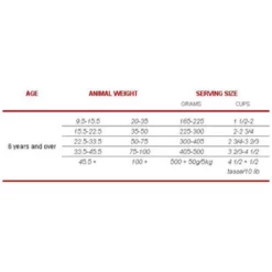 1st Choice Senior +7 Sensitive 12kg -Προμήθειες Για Κατοικίδια Κατάστημα πωλήσεων dosologia senior medium 1000x1000w